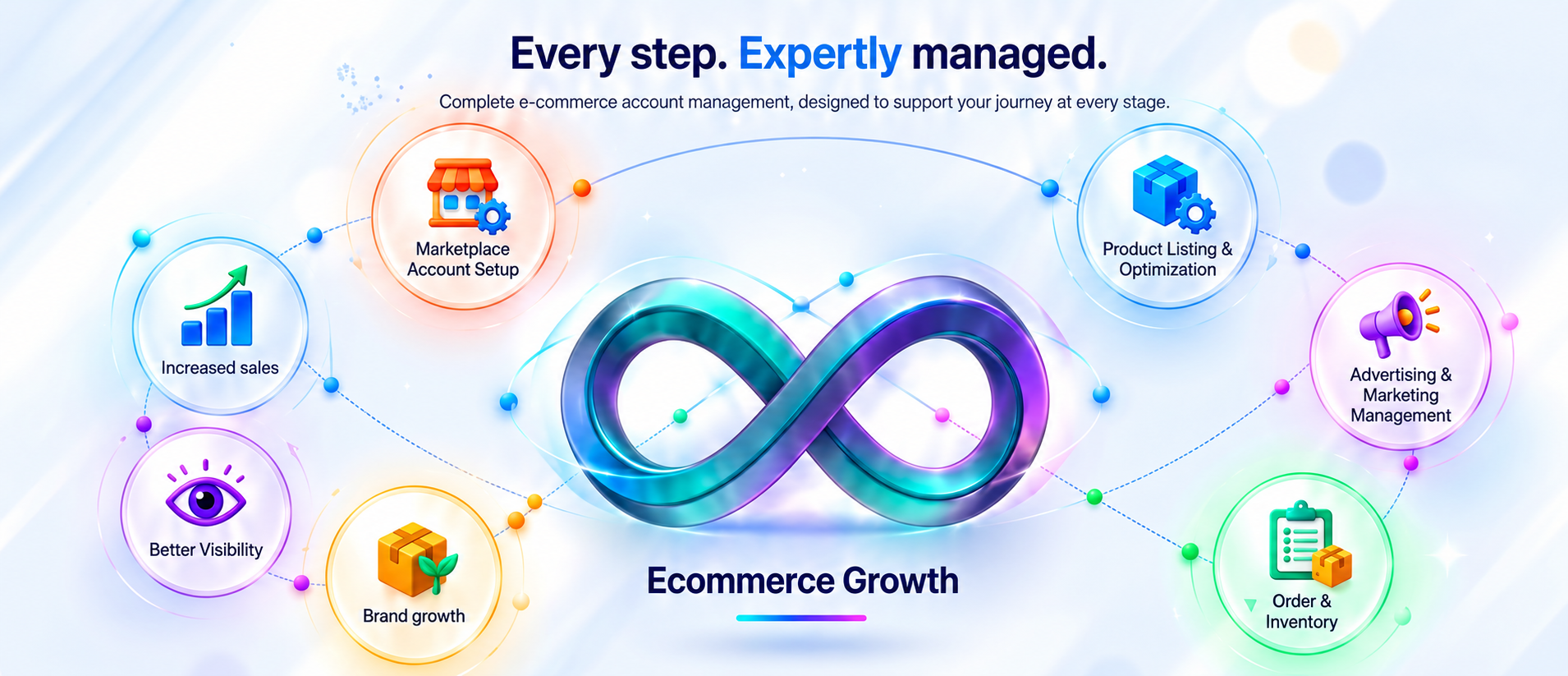Every step. Expertly managed. Ecommerce growth with marketplace account setup, product listing and optimization, advertising and marketing management, order and inventory, brand growth, better visibility and increased sales.